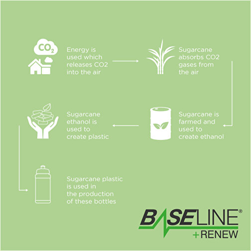 Baseline Plus Renew 500 Ml Sportflasche , weiß, Zuckerrohr Biokunststoff, 90% PP Kunststoff, 10% TPE Kunststoff, 18,30cm (Höhe), Bild 4